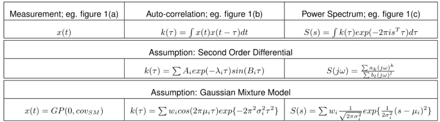 TABLE 1: Comparison of fitting functions