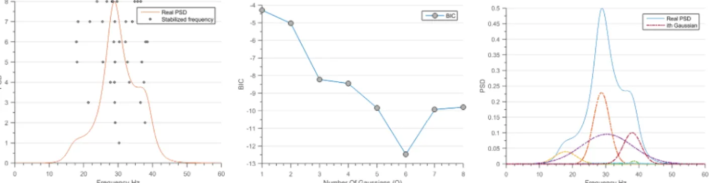Figure 2: Results of applying GMM on a Spectral density