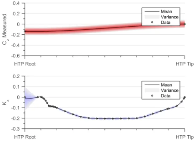 Figure 7: Joint multi-output GPR on K z and C z relationship. Solid black line defines the mean function, shaded region defines 95% confidence interval (2σ) distance away from mean.