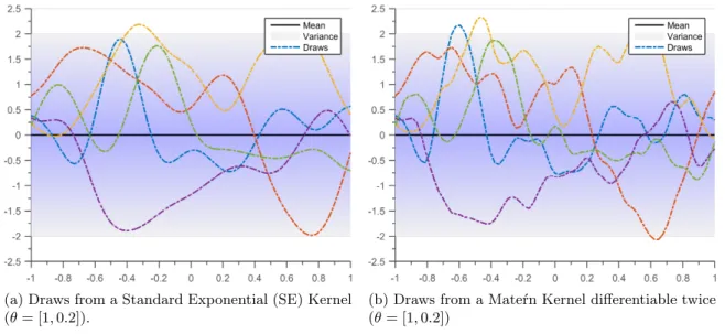 Figure 1: Draws from Gaussian Process Priors. Solid black line defines the mean function, shaded blue region defines 95% confidence interval (2σ) distance away from mean