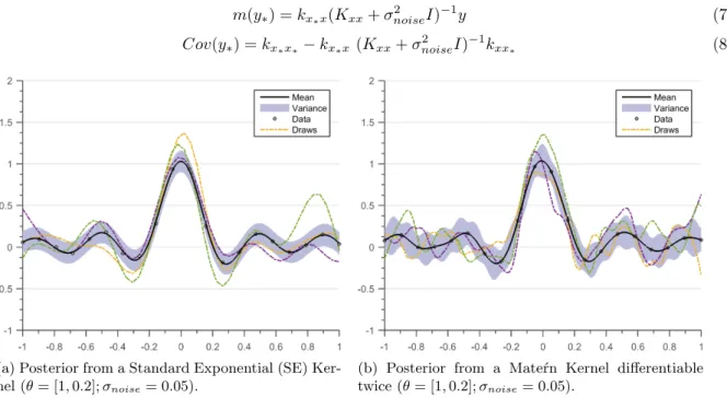 Figure 2: Gaussian Process Posterior. Solid black line defines the mean function, shaded blue region defines 95% confidence interval (2σ) distance away from mean