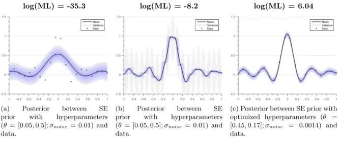 Figure 2a shows the posterior distribution upon introduction of data to the prior distribution figure 1a