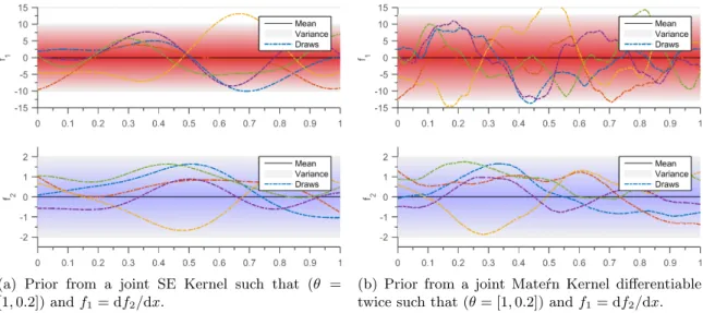 Figure 4: Multi-Output Gaussian Process Prior. Solid black line defines the mean function, shaded regions define 95% confidence interval (2σ) distance away from mean