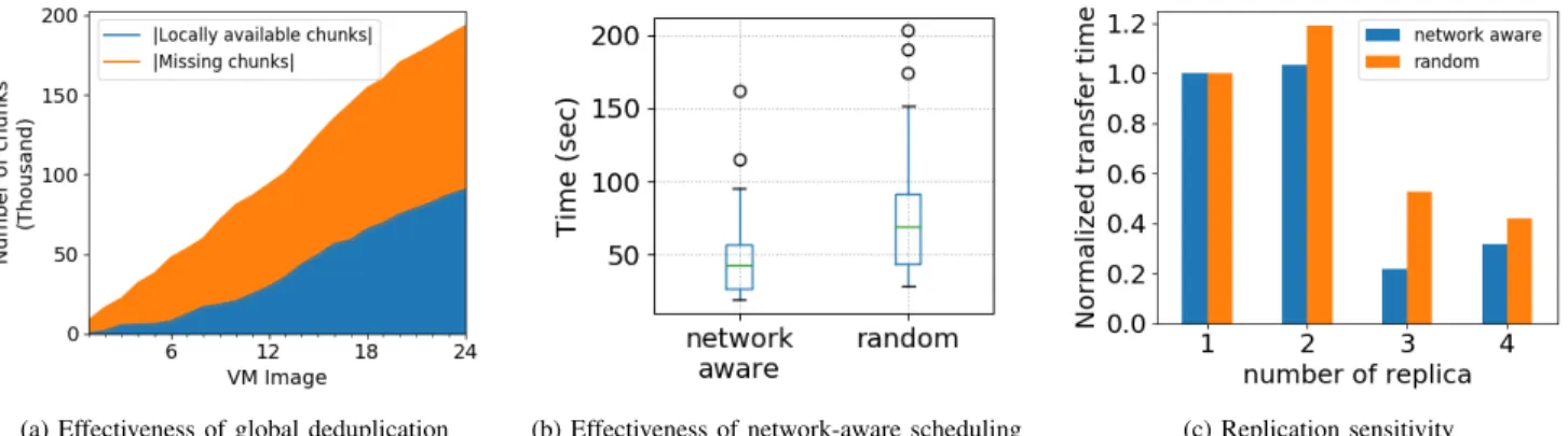 Fig. 4. Evaluation results for Nitro internals: (a) Show the constant increase in redundant chunks (locally available) with the increase of dataset size (number of images) by using deduplication