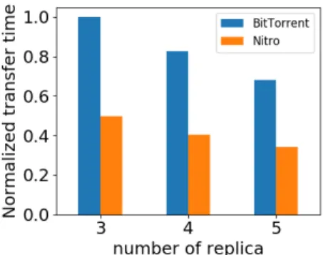 Fig. 7. Sensitivity study on replication for Nitro and BitTorrent when the data can be found in 3,4, and 5 sites.