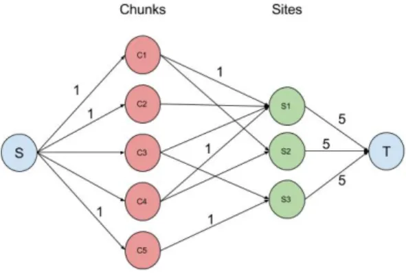 Fig. 1. Graph example: 5 chunks which are spread over 3 sites are required.