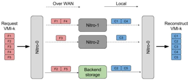 Fig. 3. VM provision Workflow. A VMI with 5 chunks is requested; 2 chunks are available locally and 3 chunks are requested from other data centers