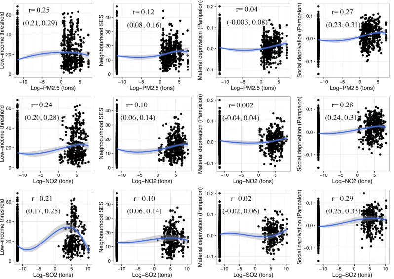 Figure 1: Relations between log10-industrial air pollutant emissions of PM 2.5 , NO 2  and SO 2  within buffers of 2.5 km around schools  and deprivation indicators