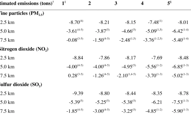 Table S-V: Means of log10-emissions (tons) within three buffers (2.5 km, 5 km and 7.5 km)  and  differences  between  the  material  deprivation  indicator *  of  Pampalon’s  levels  of  deprivation (n=2189) using ANOVA