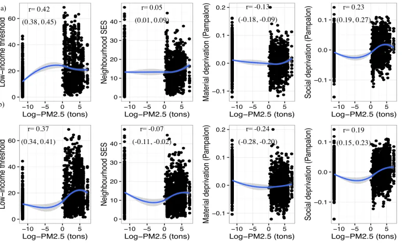 Figure S-1: Relations between log10-industrial air pollutant emissions PM 2.5  within buffers of a) 5 km and b) 7.5 km around schools  and deprivation indicators