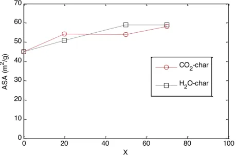 Figure 5:  ASA evolution during CO 2  and H 2 O gasification of 0.2 mm char at 900°C  The  ASA  shows  a  global  trend  of  increase  with  conversion  for  the  three  chars