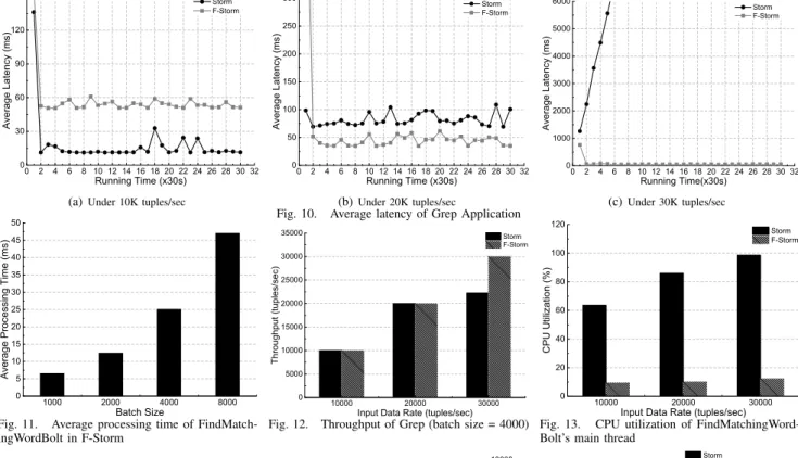 Fig. 11. Average processing time of FindMatch- FindMatch-ingWordBolt in F-Storm 10000 20000 3000005000100001500020000250003000035000Throughput (tuples/sec)