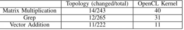 Table I. LOC (Lines of Code) changes