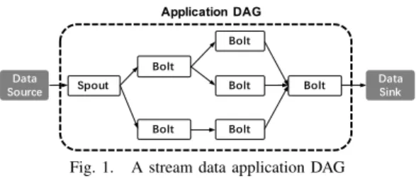 Fig. 1. A stream data application DAG