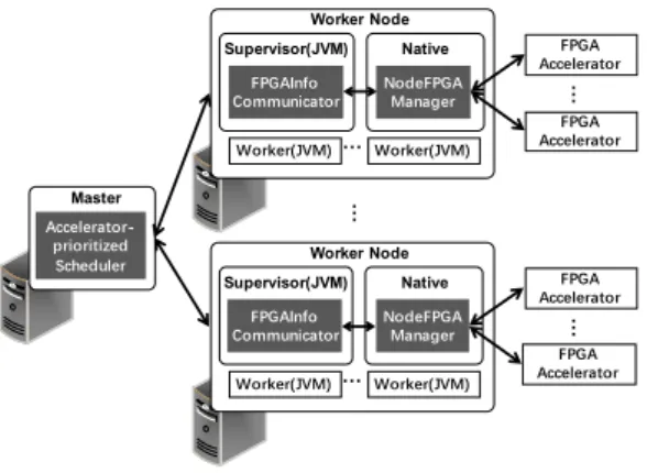 Fig. 2. High-level architecture of F-Storm