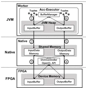 Fig. 3. The overview of JVM-Native-FPGA data transmission
