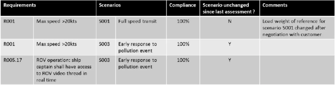 Fig. 6 – Compliance matrix extract for requirements R001 and R005.17. Requirements and design changes are monitored with the help of the  design management tool described in section 3.2