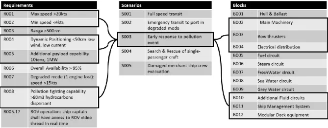 Fig. 2 The technical requirements (left) and the blocks composing the ship (right) are linked to the scenarios for which they are relevant  (center)