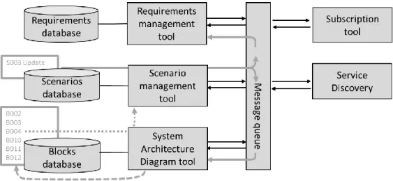 Fig. 3 Architecture of the design management tool. Independent, context-bounded design and evaluation tools (left half of the sketch) are  connected with a Microservices-inspired infrastructure (right: Message Queue, Subscription Tool, Service Discovery)