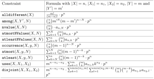 Table 1. Counting formulae extracted from range and roots reformulation Constraint Formula with | X | = n, | X 1 | = n 1 , | X 2 | = n 2 , | Y | = m and