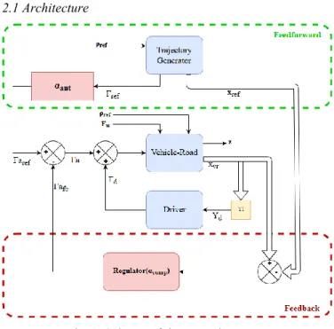 Fig. 1. Scheme of the control strategy 