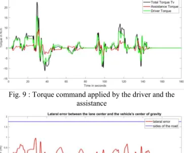 Fig. 9 : Torque command applied by the driver and the  assistance 