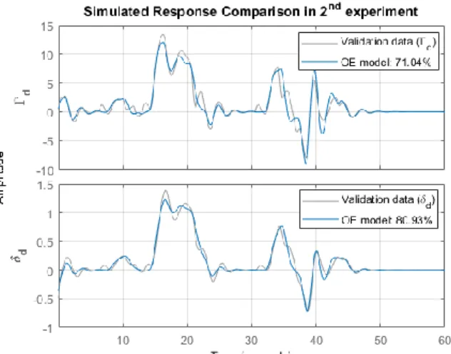 Fig. 11. Validation data vs. OE model, female participant 