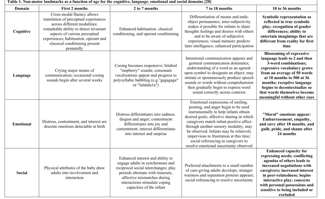 Table 1. Non-motor landmarks as a function of age for the cognitive, language, emotional and social domains [28] 