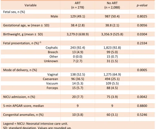 Table 6.  Obstetrical and Neonatal outcomes  Variable  ART  (n = 278)  No ART  (n = 2,088)  p-value  Fetal sex, n (%)   Male  129 (49.1)  987 (50.4)  0.8025 