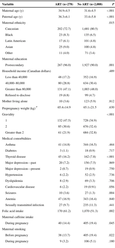 Table 1 Baseline Patient Characteristics According to Mode of Conception