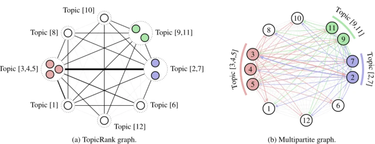 Figure 1: Comparison between TopicRank (Bougouin et al., 2013) and our multipartite graph representation for document 2040.abstr from the Hulth-2003 dataset