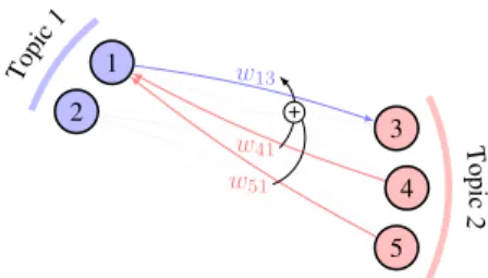 Figure 2: Illustration of the graph weight adjustment mechanism. Here, node 3 is promoted by increasing the weight of its incoming edge according to the outgoing edge weights of nodes 4 and 5.