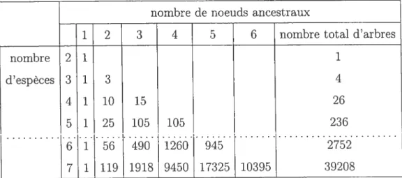 TABLEAU 1.3.2. Énumération du nombre d’arbres en fonction dil nombre de noeuds et d’espèces