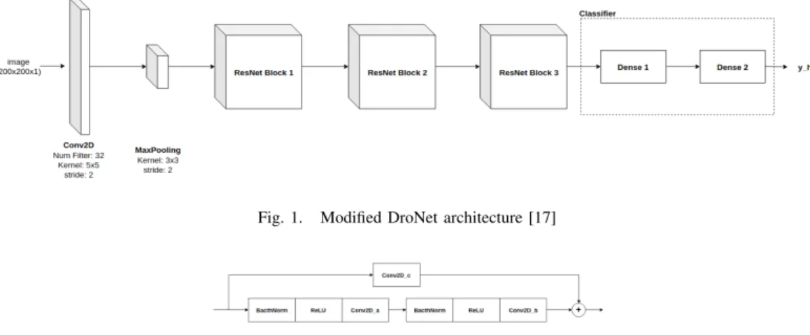Fig. 2. Components of a ResNet block.