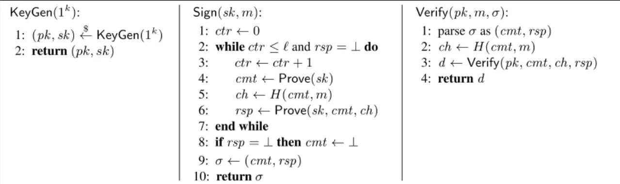 Fig. 1. Description of our signature scheme Sig[ID, ℓ] = (KeyGen, Sign, Verify), where ID = (KeyGen, LosKeyGen, Prove, c, Verify) is a lossy identification scheme, H is a random oracle, and ℓ is a bound on the number of signing attempts.