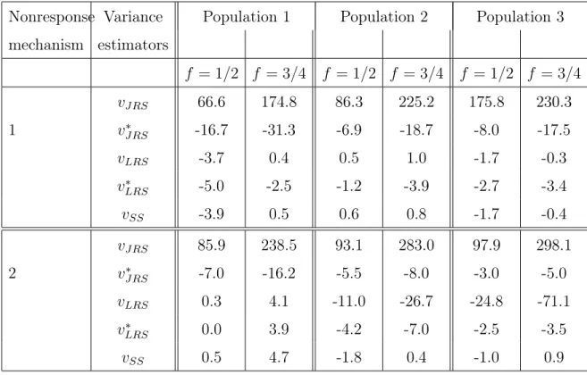 Table 2.1. Monte Carlo percent relative bias of the variance estimators