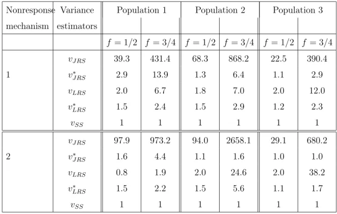 Table 2.2. Relative efficiency (RE) of the variance estimators