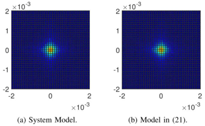 Fig. 1: Bit error rates comparison of MRC and EGC for sub- sub-Gaussian α-stable interference under different khk with K = 10 channels, γ z = 1, α = 4/5 and x = ±1 -1 0 1-1-0.500.51