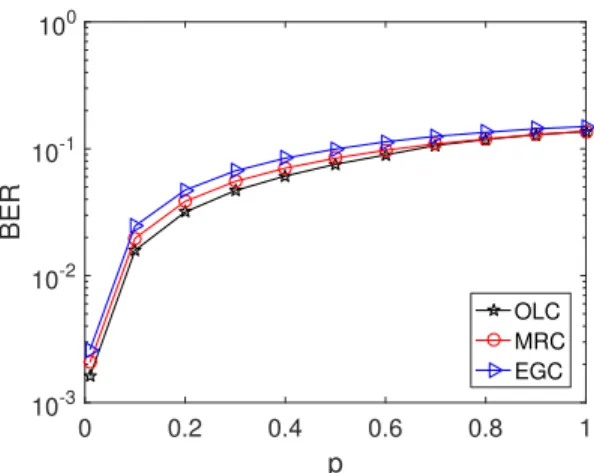 Fig. 4: Bit error rates of OC, MRC and EGC under different p with λ = 0.001 m −2 , khk = 10 −3 , η = 5, and σ I = 1.