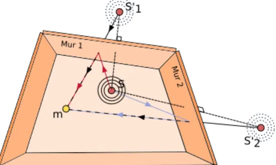 Fig. 1. Source image method applied to room geometry estimation (adapted from [11]). Here, the first echoes coming from the walls 1 and 2 (trajectories represented in red and blue), and measured by the microphone m, can be seen as the first arrivals (in bl