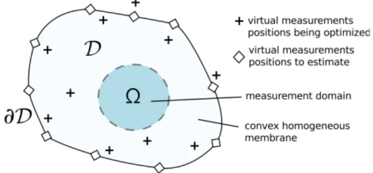 Fig. 2. Principle of shape estimation from the calibration of the po- po-sition of virtual measurements q n , situated on the boundary ∂D.