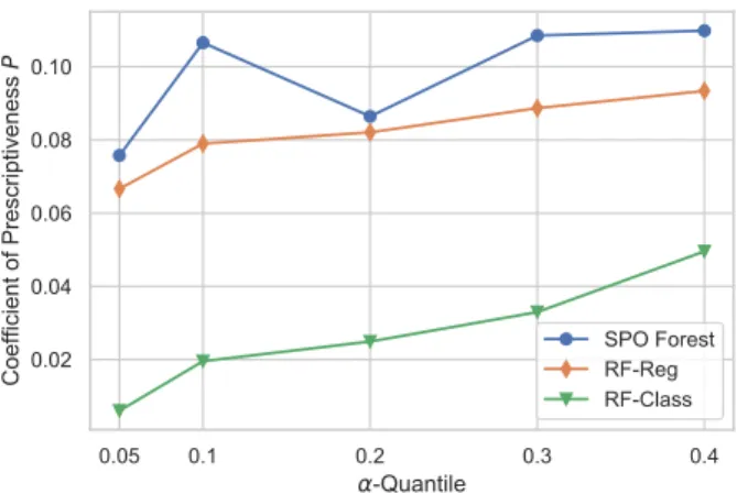 Fig. 2. Estimated coefficient of prescriptiveness per risk level a