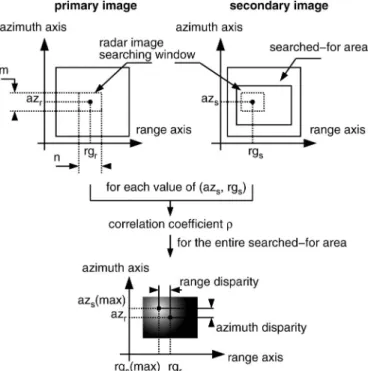 Fig. 1. One possible radar stereoscopic configuration.