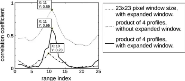 Fig. 10. Correlation profile comparison for different improvement methods in the matching step.
