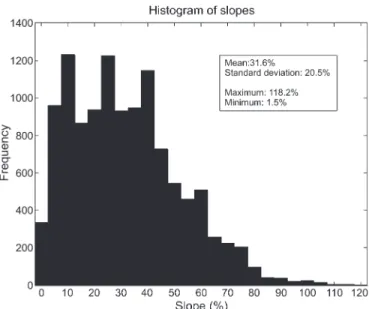Fig. 12. Histogram of the slopes for the studied area.