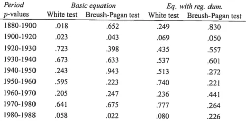 Table 9. Regressions for personal income across U.S. States, 1880-1988: tests for heteroskedasticity.