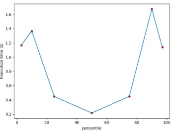 Fig. 6 shows the execution time of our approach to calculate