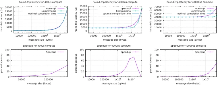 Fig. 4. Round-trip latencies and speedups for t compute = 400, 4000, 40000us