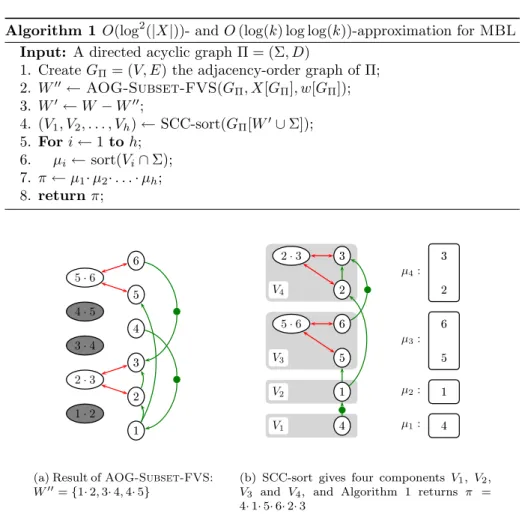 Figure 4: Key steps of Algorithm 1 on the example given in Fig. 2a
