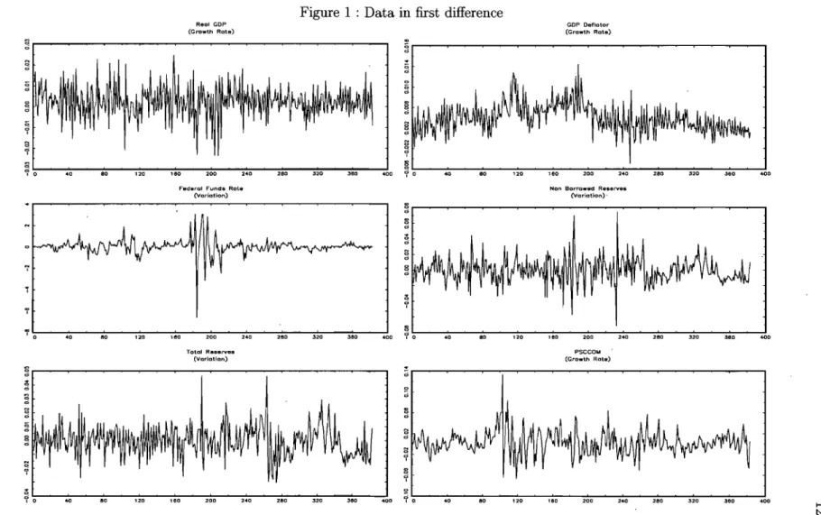 Figure  1  Data in  first  difference 